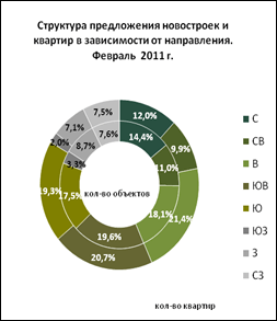 Структура предложения новостроек и квартир в зависимости от направления Февраль 2011