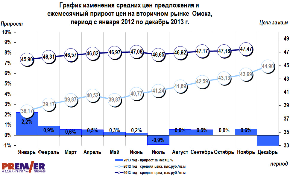 График изменения цен на вторичном рынке Омска с января 2012 г. по ноябрь 2013 г. График изменения цен на вторичном рынке Омска с января 2012 г. по ноябрь 2013 г.