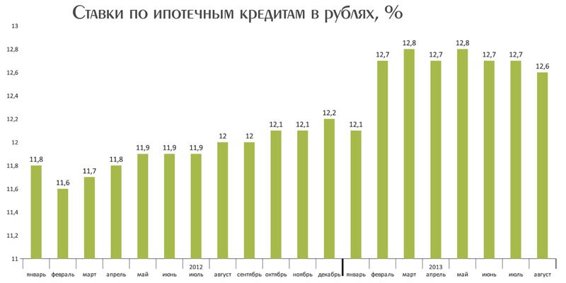 Ставки по ипотечным кредитам в рублях, % Ставки по ипотечным кредитам в рублях, %