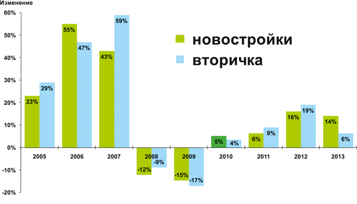 График 1 График 1