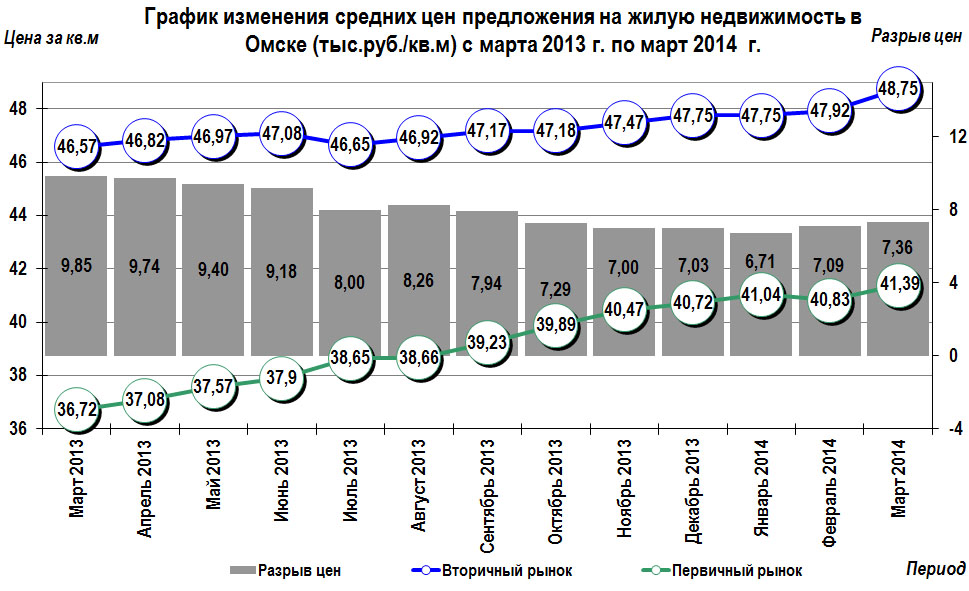 График изменения цен на жилую недвижимость в Омске март 2014 г. График изменения цен на жилую недвижимость в Омске март 2014 г.